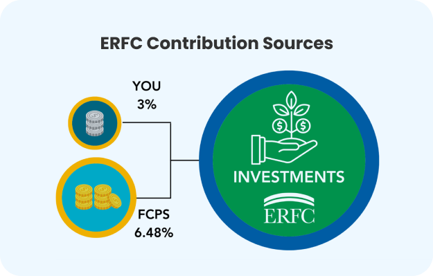 ERFC Contribution Sources: You put in 3% and FCPS puts in 6.48% into investments